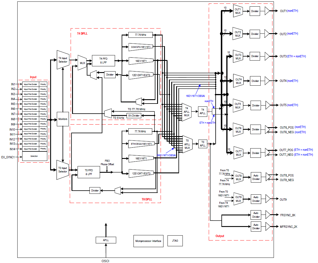 82V3380 Block Diagram Renesas